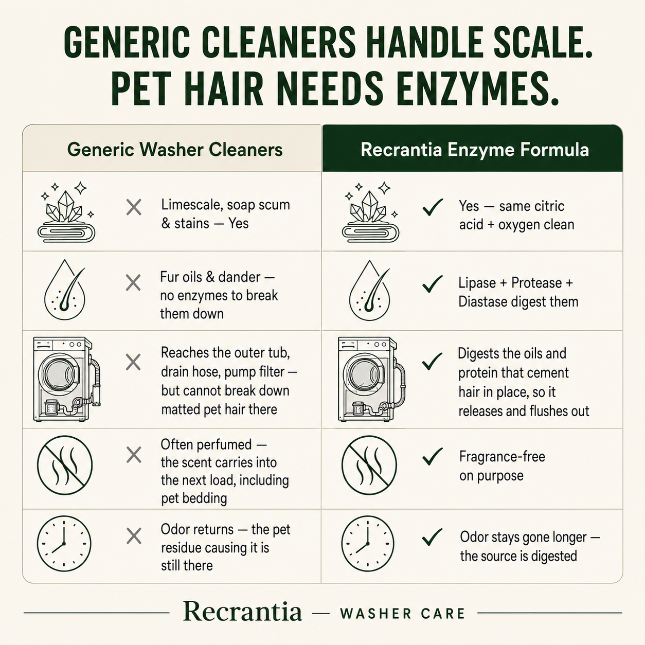 Recrantia Washing Machine Cleaner Tablets for Pet Owners – 30 Count