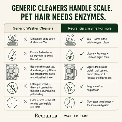 Recrantia Washing Machine Cleaner Tablets for Pet Owners – 30 Count